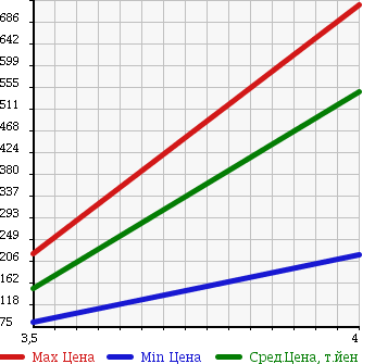 Аукционная статистика: График изменения цены SUBARU Субару  EXIGA Эксига  2010 2000 YA5 4WD 2.0i-S в зависимости от аукционных оценок