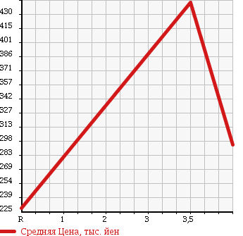 Аукционная статистика: График изменения цены SUBARU Субару  EXIGA Эксига  2011 2000 YA5 4WD 2.0i-S в зависимости от аукционных оценок