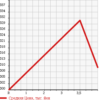 Аукционная статистика: График изменения цены SUBARU Субару  EXIGA Эксига  2012 2000 YA5 4WD 2.0i-S в зависимости от аукционных оценок