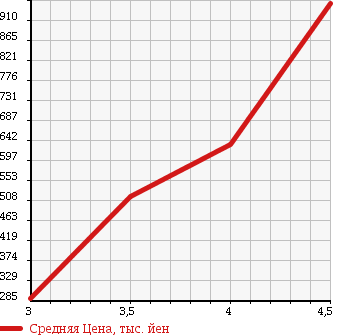 Аукционная статистика: График изменения цены SUBARU Субару  EXIGA Эксига  2011 2500 YA9 4WD 2.5I-S ALCANTARA SELECTION в зависимости от аукционных оценок