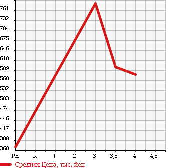 Аукционная статистика: График изменения цены SUBARU Субару  EXIGA Эксига  2012 2500 YAM 2.5I EYESIGHT в зависимости от аукционных оценок
