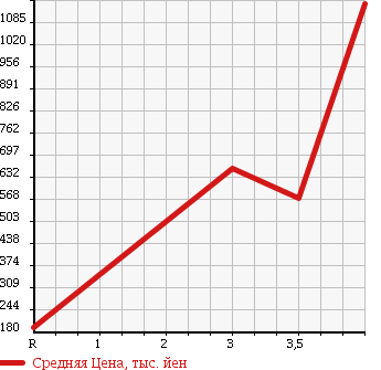 Аукционная статистика: График изменения цены SUBARU Субару  EXIGA Эксига  2013 2500 YAM 2.5I EYESIGHT в зависимости от аукционных оценок