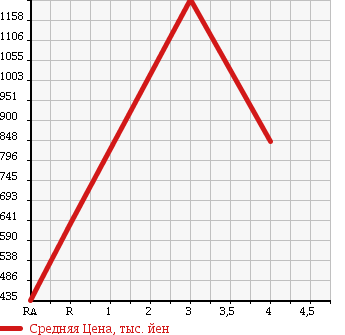 Аукционная статистика: График изменения цены SUBARU Субару  EXIGA Эксига  2012 2500 YAM 2.5I EYESIGHT 4WD в зависимости от аукционных оценок