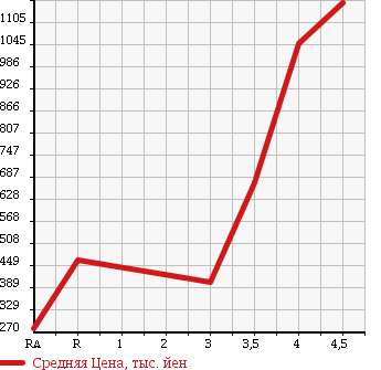 Аукционная статистика: График изменения цены SUBARU Субару  EXIGA Эксига  2013 2500 YAM 2.5I EYESIGHT 4WD в зависимости от аукционных оценок