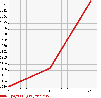 Аукционная статистика: График изменения цены SUBARU Субару  EXIGA Эксига  2013 2500 YAM 2.5I SPECIFICATIONS B EYESIGHT в зависимости от аукционных оценок