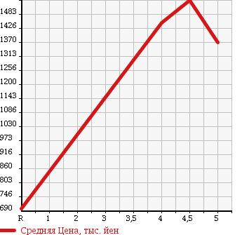 Аукционная статистика: График изменения цены SUBARU Субару  EXIGA Эксига  2013 2500 YAM 2.5I SPECIFICATIONS B EYESIGHT 4WD в зависимости от аукционных оценок