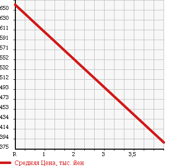 Аукционная статистика: График изменения цены SUBARU Субару  EXIGA Эксига  2013 2500 YAM 2.5i в зависимости от аукционных оценок