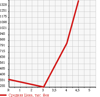 Аукционная статистика: График изменения цены SUBARU Субару  EXIGA Эксига  2012 2500 YAM 4WD 2.5I EYESIGHT в зависимости от аукционных оценок