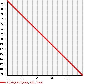 Аукционная статистика: График изменения цены SUBARU Субару  EXIGA Эксига  2013 2500 YAM 4WD 2.5I EYESIGHT в зависимости от аукционных оценок