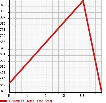 Аукционная статистика: График изменения цены SUBARU Субару  EXIGA Эксига  2012 2500 YAM 4WD 2.5I EYESIGHT ALCANTARA SELECTION в зависимости от аукционных оценок