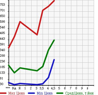 Аукционная статистика: График изменения цены SUBARU Субару  EXIGA Эксига  2010 в зависимости от аукционных оценок