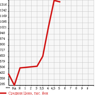 Аукционная статистика: График изменения цены SUBARU Субару  EXIGA Эксига  2013 в зависимости от аукционных оценок