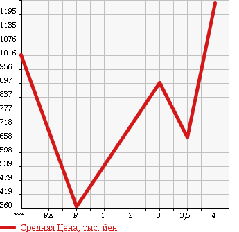 Аукционная статистика: График изменения цены SUBARU Субару  EXIGA Эксига  2014 в зависимости от аукционных оценок