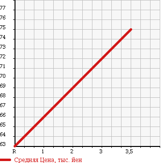 Аукционная статистика: График изменения цены SUBARU Субару  IMPREZA ANESIS Импреза Анесис  2008 1500 GE2 в зависимости от аукционных оценок