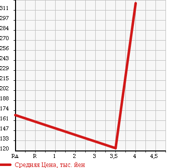 Аукционная статистика: График изменения цены SUBARU Субару  IMPREZA ANESIS Импреза Анесис  2009 1500 GE2 в зависимости от аукционных оценок