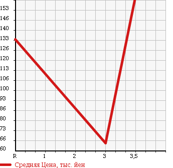 Аукционная статистика: График изменения цены SUBARU Субару  IMPREZA ANESIS Импреза Анесис  2010 1500 GE2 в зависимости от аукционных оценок