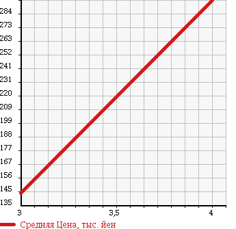 Аукционная статистика: График изменения цены SUBARU Субару  IMPREZA ANESIS Импреза Анесис  2011 1500 GE2  в зависимости от аукционных оценок