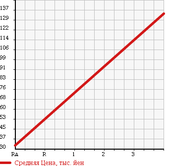 Аукционная статистика: График изменения цены SUBARU Субару  IMPREZA ANESIS Импреза Анесис  2010 1500 GE2 1.5I-L в зависимости от аукционных оценок
