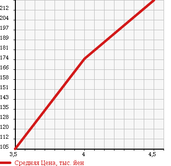 Аукционная статистика: График изменения цены SUBARU Субару  IMPREZA ANESIS Импреза Анесис  2009 1500 GE2 1.5I-L COMFORT SELECTION 2 в зависимости от аукционных оценок