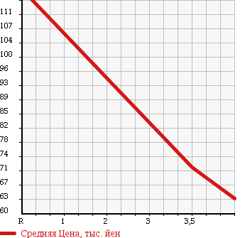 Аукционная статистика: График изменения цены SUBARU Субару  IMPREZA ANESIS Импреза Анесис  2009 1500 GE2 1.5i в зависимости от аукционных оценок