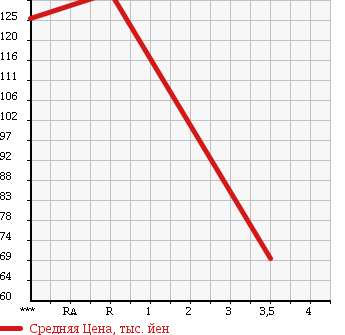 Аукционная статистика: График изменения цены SUBARU Субару  IMPREZA ANESIS Импреза Анесис  2008 1500 GE2 1.5i-L в зависимости от аукционных оценок