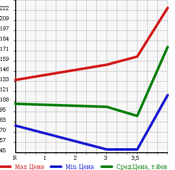 Аукционная статистика: График изменения цены SUBARU Субару  IMPREZA ANESIS Импреза Анесис  2009 1500 GE2 1.5i-L в зависимости от аукционных оценок