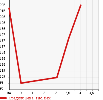 Аукционная статистика: График изменения цены SUBARU Субару  IMPREZA ANESIS Импреза Анесис  2010 1500 GE2 1.5i-L в зависимости от аукционных оценок