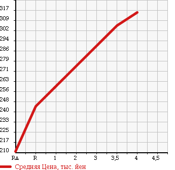 Аукционная статистика: График изменения цены SUBARU Субару  IMPREZA ANESIS Импреза Анесис  2011 1500 GE3 1.5i 4WD в зависимости от аукционных оценок