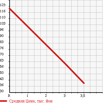 Аукционная статистика: График изменения цены SUBARU Субару  IMPREZA ANESIS Импреза Анесис  2009 1500 GE3 4WD в зависимости от аукционных оценок