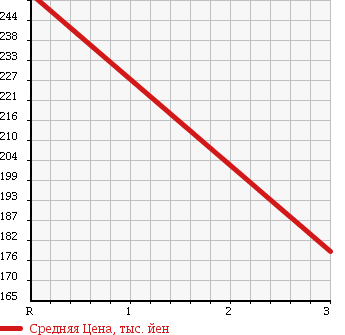 Аукционная статистика: График изменения цены SUBARU Субару  IMPREZA ANESIS Импреза Анесис  2011 1500 GE3 4WD в зависимости от аукционных оценок