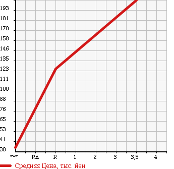 Аукционная статистика: График изменения цены SUBARU Субару  IMPREZA ANESIS Импреза Анесис  2009 2000 GE6 в зависимости от аукционных оценок