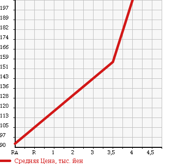 Аукционная статистика: График изменения цены SUBARU Субару  IMPREZA ANESIS Импреза Анесис  2009 2000 GE6 2.0i в зависимости от аукционных оценок