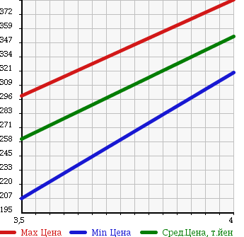 Аукционная статистика: График изменения цены SUBARU Субару  IMPREZA ANESIS Импреза Анесис  2010 2000 GE6 2.0i-S в зависимости от аукционных оценок