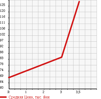 Аукционная статистика: График изменения цены SUBARU Субару  IMPREZA ANESIS Импреза Анесис  2009 2000 GE7 4WD в зависимости от аукционных оценок