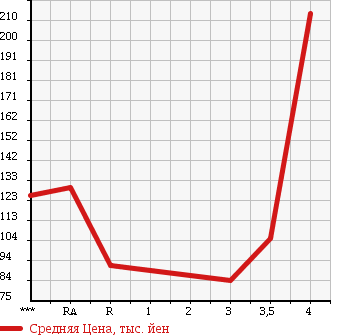 Аукционная статистика: График изменения цены SUBARU Субару  IMPREZA ANESIS Импреза Анесис  2008 в зависимости от аукционных оценок
