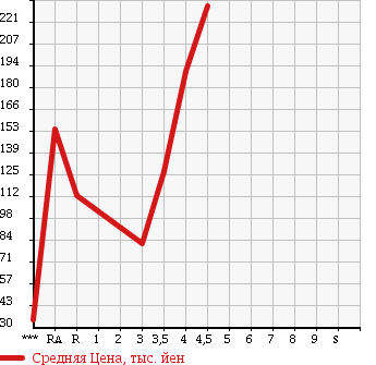 Аукционная статистика: График изменения цены SUBARU Субару  IMPREZA ANESIS Импреза Анесис  2009 в зависимости от аукционных оценок