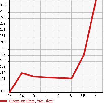 Аукционная статистика: График изменения цены SUBARU Субару  IMPREZA ANESIS Импреза Анесис  2010 в зависимости от аукционных оценок