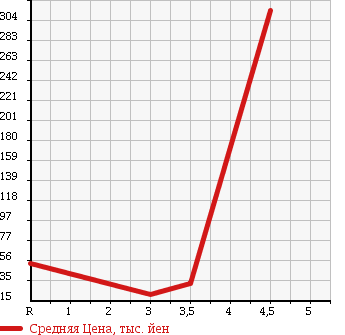 Аукционная статистика: График изменения цены SUBARU Субару  DEX Декс  2009 1300 M401F в зависимости от аукционных оценок