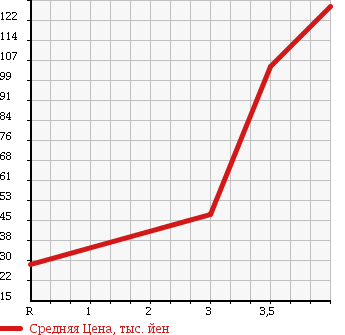 Аукционная статистика: График изменения цены SUBARU Субару  DEX Декс  2009 1300 M401F 1.3i в зависимости от аукционных оценок