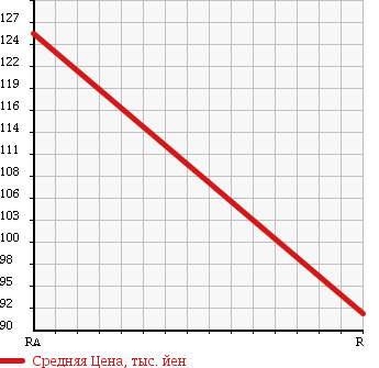 Аукционная статистика: График изменения цены SUBARU Субару  DEX Декс  2010 1300 M401F 1.3i в зависимости от аукционных оценок
