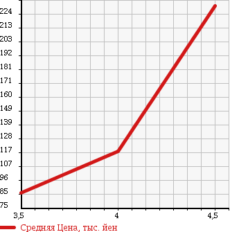 Аукционная статистика: График изменения цены SUBARU Субару  DEX Декс  2009 1300 M401F 1.3i-S в зависимости от аукционных оценок