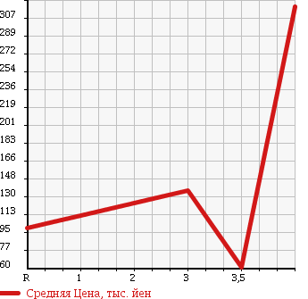 Аукционная статистика: График изменения цены SUBARU Субару  DEX Декс  2008 в зависимости от аукционных оценок