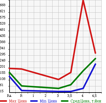 Аукционная статистика: График изменения цены SUBARU Субару  DEX Декс  2009 в зависимости от аукционных оценок