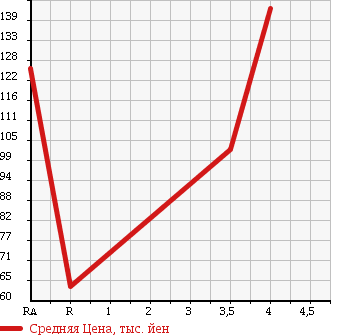 Аукционная статистика: График изменения цены SUBARU Субару  DEX Декс  2010 в зависимости от аукционных оценок