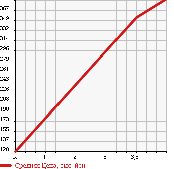 Аукционная статистика: График изменения цены SUBARU Субару  DEX Декс  2011 в зависимости от аукционных оценок