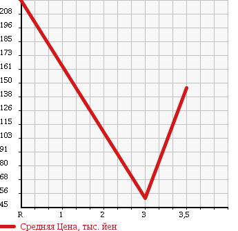 Аукционная статистика: График изменения цены SUBARU Субару  ALCYONE SVX Альцион СВХ  1992 в зависимости от аукционных оценок