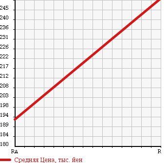 Аукционная статистика: График изменения цены SUBARU Субару  LUCRA Лукра  2012 660 L455F в зависимости от аукционных оценок