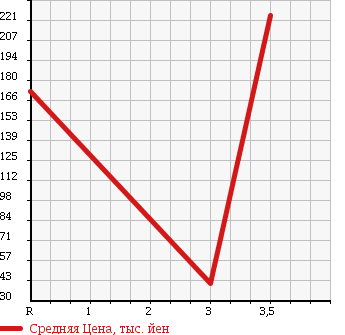 Аукционная статистика: График изменения цены SUBARU Субару  LUCRA Лукра  2010 660 L455F CUSTOM R LTD в зависимости от аукционных оценок