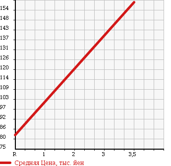 Аукционная статистика: График изменения цены SUBARU Субару  LUCRA Лукра  2010 660 L455F CUSTOM RS в зависимости от аукционных оценок