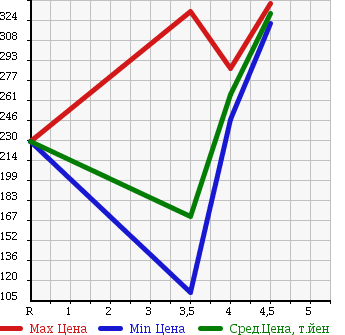 Аукционная статистика: График изменения цены SUBARU Субару  LUCRA Лукра  2010 660 L455F L в зависимости от аукционных оценок